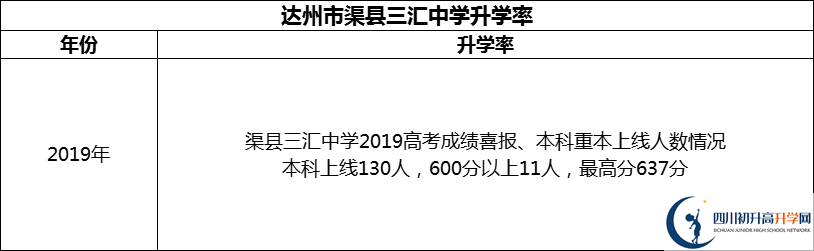 2024年達(dá)州市渠縣三匯中學(xué)升學(xué)率怎么樣？