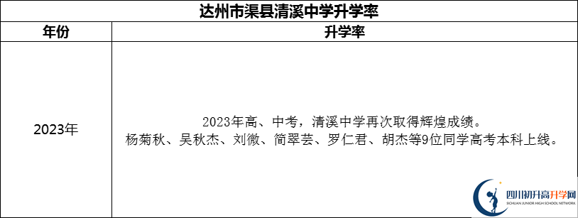 2024年達(dá)州市渠縣清溪中學(xué)升學(xué)率怎么樣？