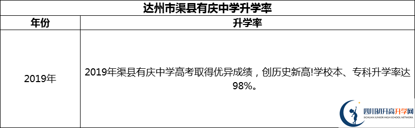 2024年達(dá)州市渠縣有慶中學(xué)升學(xué)率怎么樣？