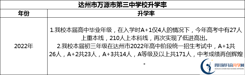 2024年達州市萬源市第三中學(xué)校升學(xué)率怎么樣？