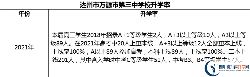 2024年達州市萬源市第三中學(xué)校升學(xué)率怎么樣？