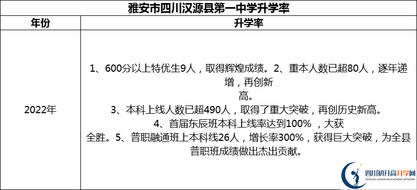 2024年雅安市四川漢源縣第一中學(xué)升學(xué)率怎么樣？