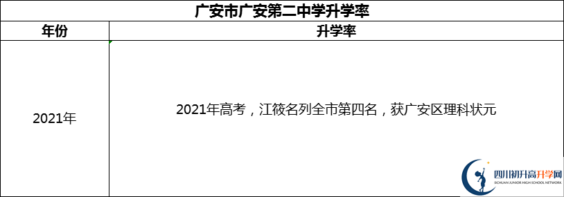 2024年廣安市四川省廣安中學升學率怎么樣？