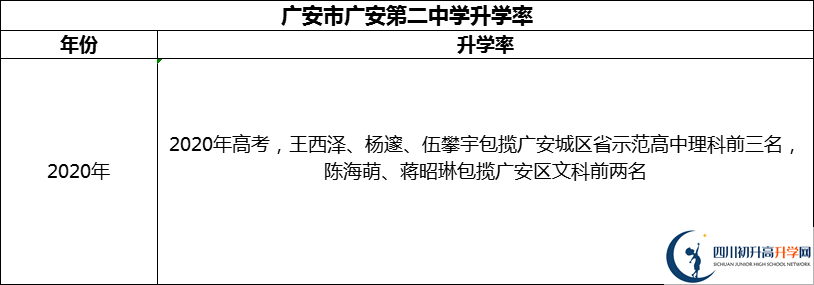 2024年廣安市四川省廣安中學升學率怎么樣？