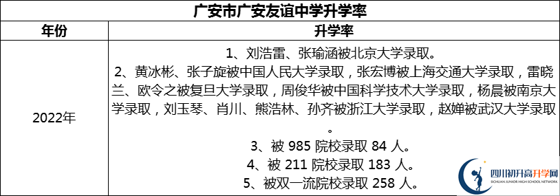 2024年廣安市廣安友誼中學升學率怎么樣？