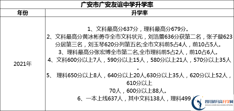 2024年廣安市廣安友誼中學升學率怎么樣？