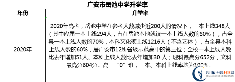 2024年廣安市岳池中學(xué)升學(xué)率怎么樣？