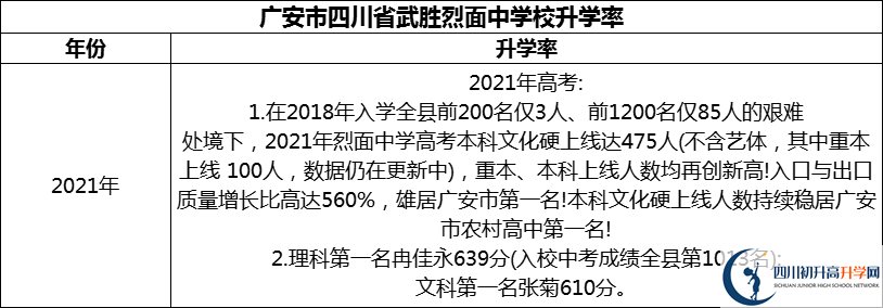 2024年廣安市四川省武勝烈面中學校升學率怎么樣？