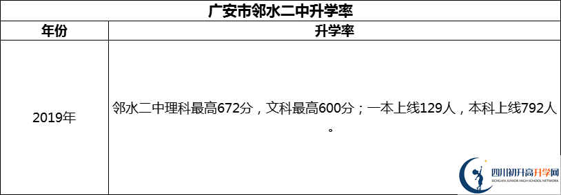 2024年廣安市鄰水二中升學率怎么樣？