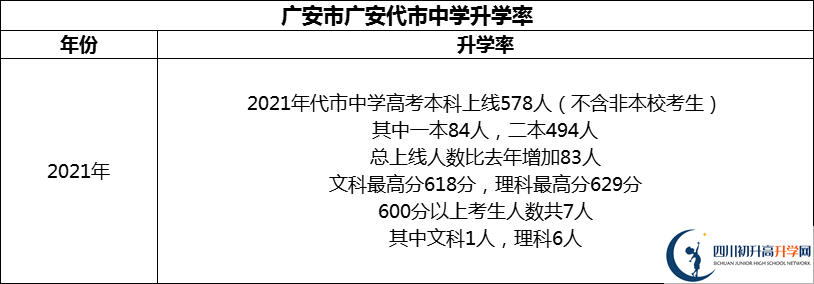 2024年廣安市廣安代市中學(xué)升學(xué)率怎么樣？