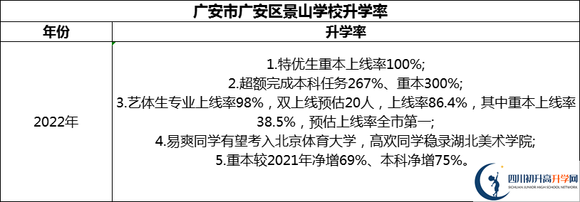 2024年廣安市廣安光正實(shí)驗(yàn)學(xué)校升學(xué)率怎么樣？