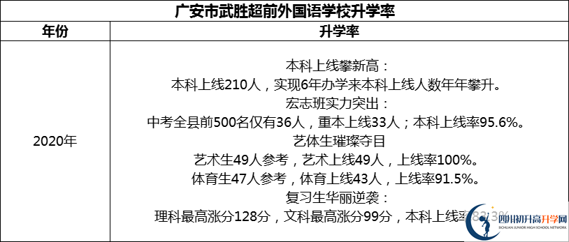 2024年廣安市武勝超前外國(guó)語學(xué)校升學(xué)率怎么樣？