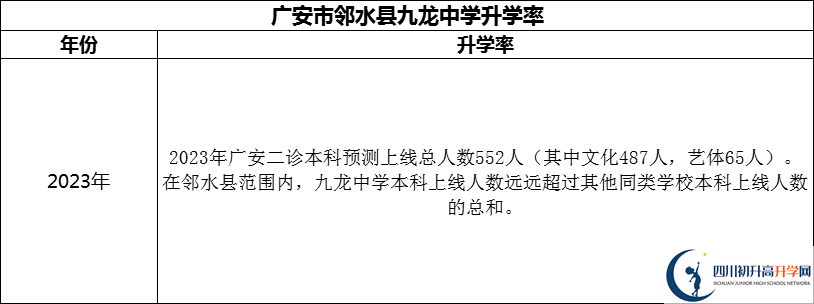 2024年廣安市鄰水縣九龍中學升學率怎么樣？