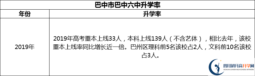 2024年巴中市巴中六中升學(xué)率怎么樣？