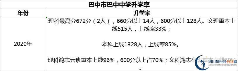 2024年巴中市巴中中學升學率怎么樣？