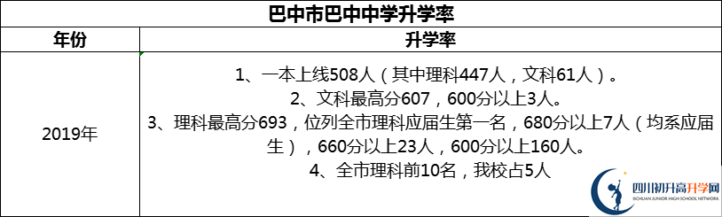 2024年巴中市巴中中學升學率怎么樣？