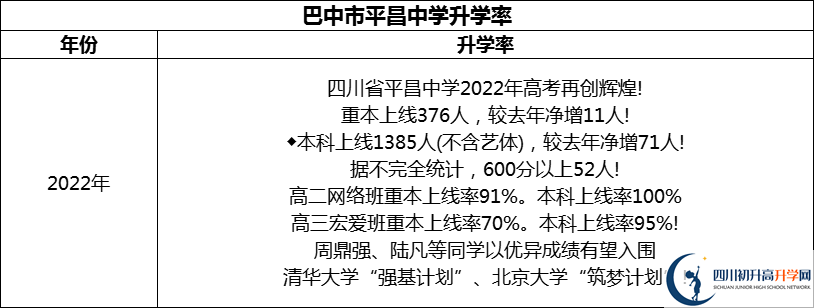 2024年巴中市平昌中學升學率怎么樣？