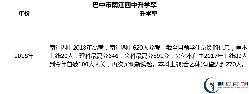 2024年巴中市南江四中升學(xué)率怎么樣？