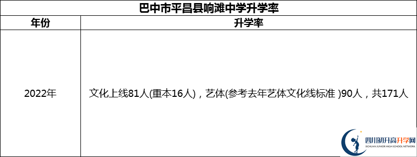 2024年巴中市平昌縣響灘中學(xué)升學(xué)率怎么樣？