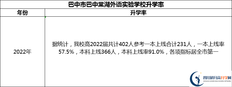 2024年巴中市巴中春蕾國(guó)際學(xué)校升學(xué)率怎么樣？