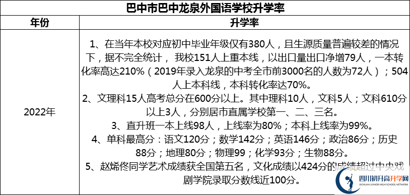 2024年巴中市巴中龍泉外國(guó)語(yǔ)學(xué)校升學(xué)率怎么樣？