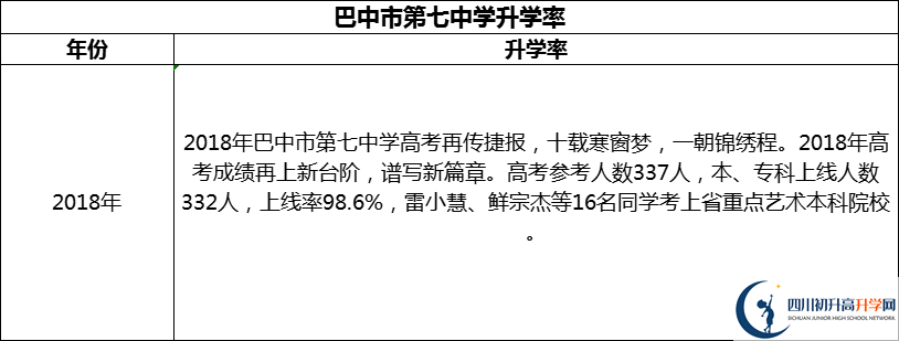 2024年巴中市第七中學(xué)升學(xué)率怎么樣？