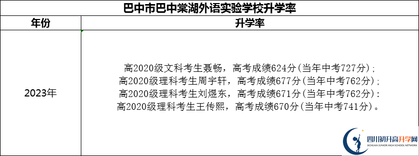 2024年巴中市巴中棠湖外語實(shí)驗(yàn)學(xué)校升學(xué)率怎么樣？