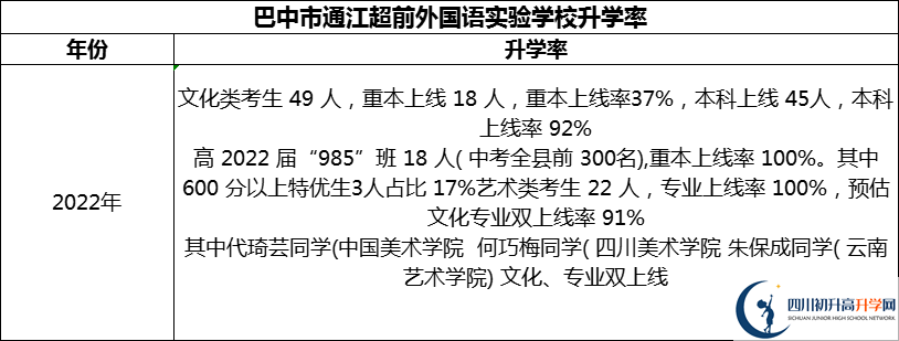 2024年巴中市通江超前外國語實驗學(xué)校升學(xué)率怎么樣？