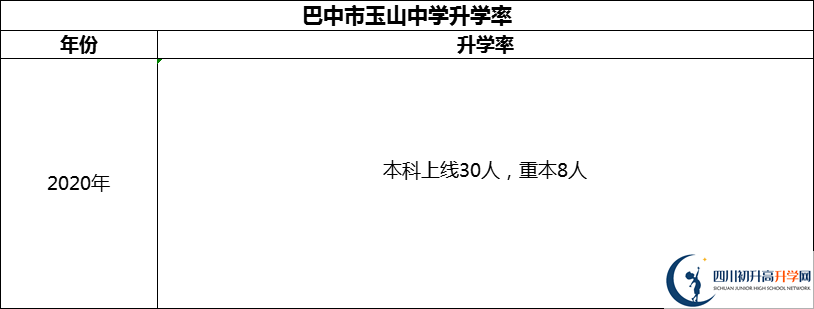 2024年巴中市玉山中學(xué)升學(xué)率怎么樣？