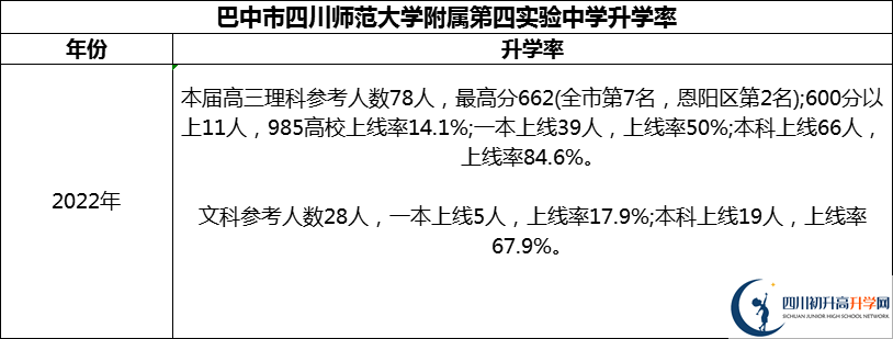 2024年巴中市四川師范大學附屬第四實驗中學升學率怎么樣？