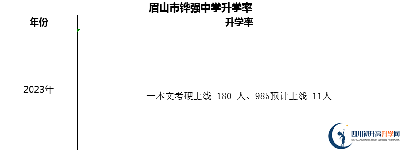 2024年眉山市鏵強中學(xué)升學(xué)率怎么樣？