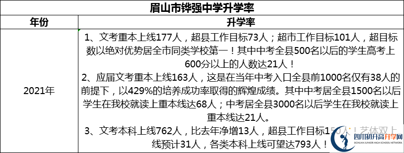 2024年眉山市鏵強中學(xué)升學(xué)率怎么樣？