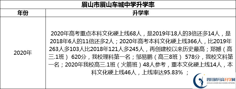 2024年眉山市眉山車城中學升學率怎么樣？