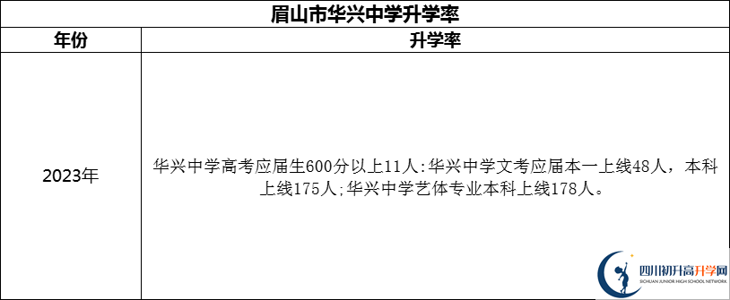 2024年眉山市華興中學(xué)升學(xué)率怎么樣？