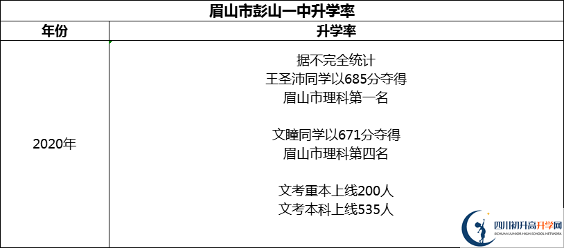 2024年眉山市彭山一中升學(xué)率怎么樣？