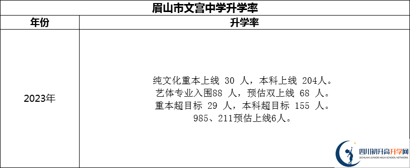 2024年眉山市文宮中學升學率怎么樣？