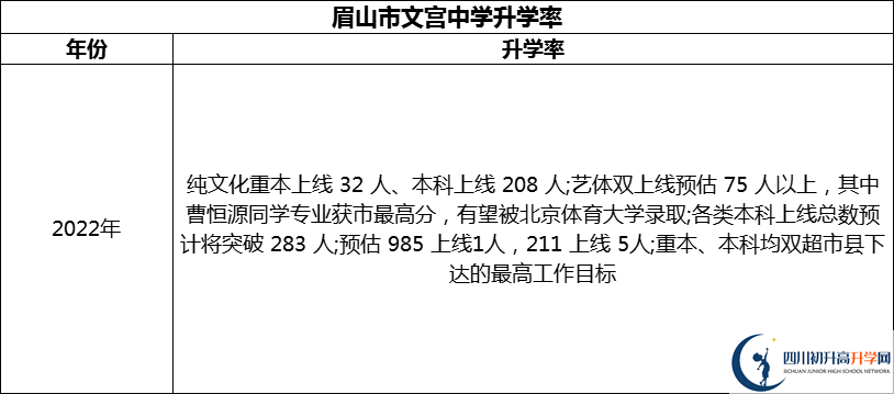 2024年眉山市文宮中學升學率怎么樣？