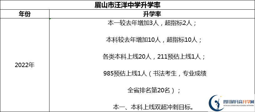 2024年眉山市汪洋中學(xué)升學(xué)率怎么樣？