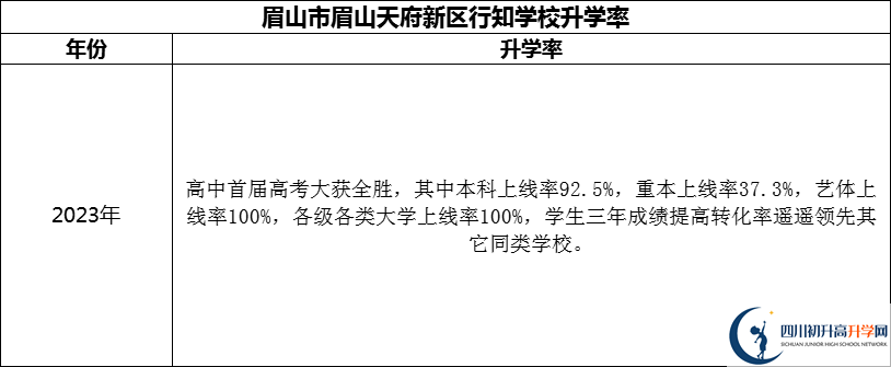 2024年眉山市眉山天府新區(qū)行知學校升學率怎么樣？