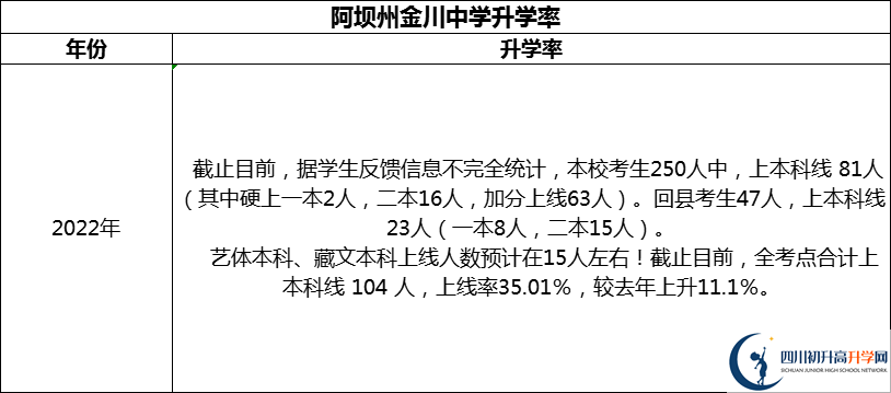 2024年阿壩州金川中學(xué)升學(xué)率怎么樣？