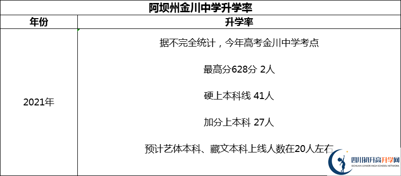 2024年阿壩州金川中學(xué)升學(xué)率怎么樣？