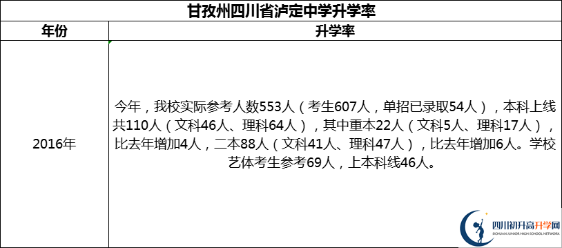 2024年甘孜州四川省瀘定中學(xué)升學(xué)率怎么樣？