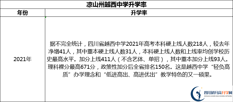 2024年涼山州越西中學(xué)升學(xué)率怎么樣？