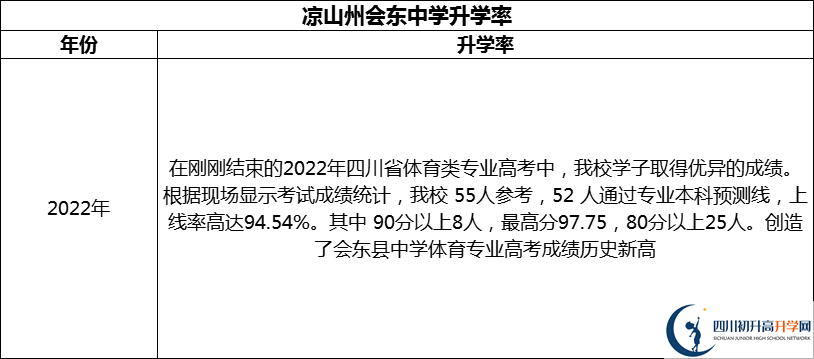 2024年涼山州會東中學(xué)升學(xué)率怎么樣？