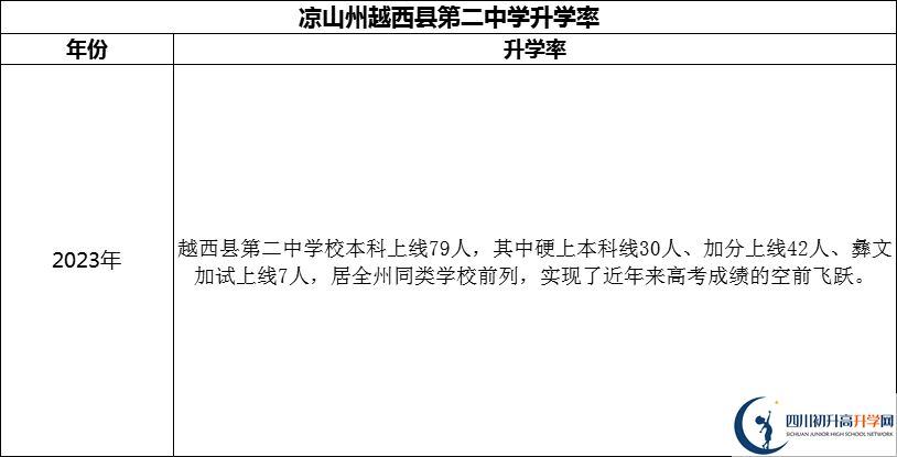 2024年涼山州越西縣第二中學(xué)升學(xué)率怎么樣？