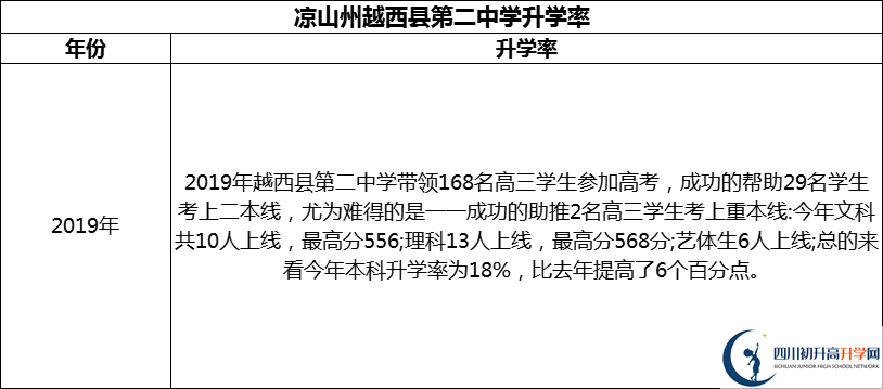 2024年涼山州越西縣第二中學(xué)升學(xué)率怎么樣？