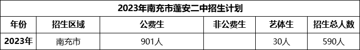 2024年南充市蓬安二中招生計(jì)劃是多少？