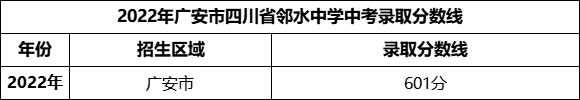 2024年廣安市四川省鄰水中學招生分數(shù)是多少分？