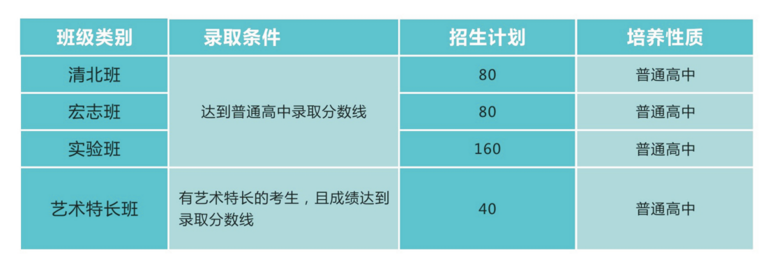 仁壽華達高中2019年招生班級設(shè)置