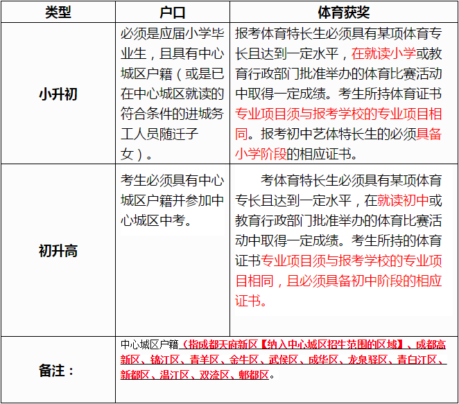 成都市籍田中學2019年初高中體育特長生招生須知